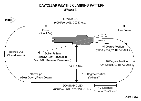 DAY CARRIER LANDING PATTERN