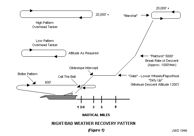 NIGHT CARRIER LANDING PATTERN